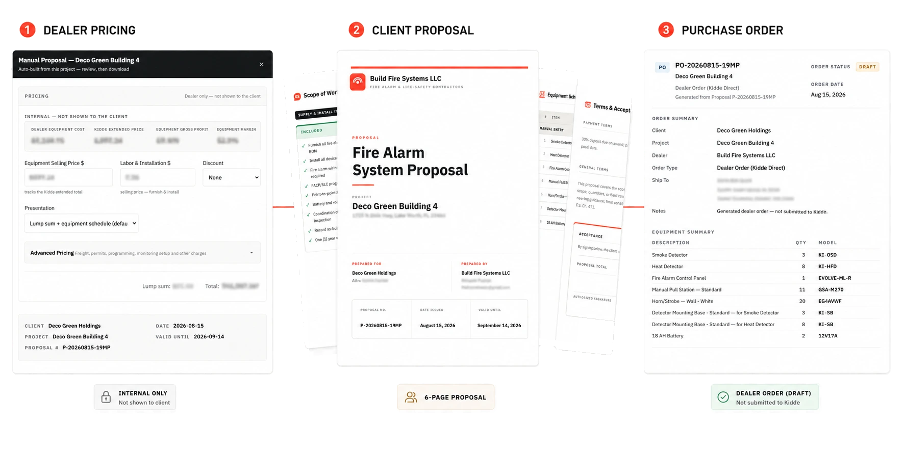 SPEK workflow from internal dealer pricing to a lump-sum client proposal and draft purchase order.